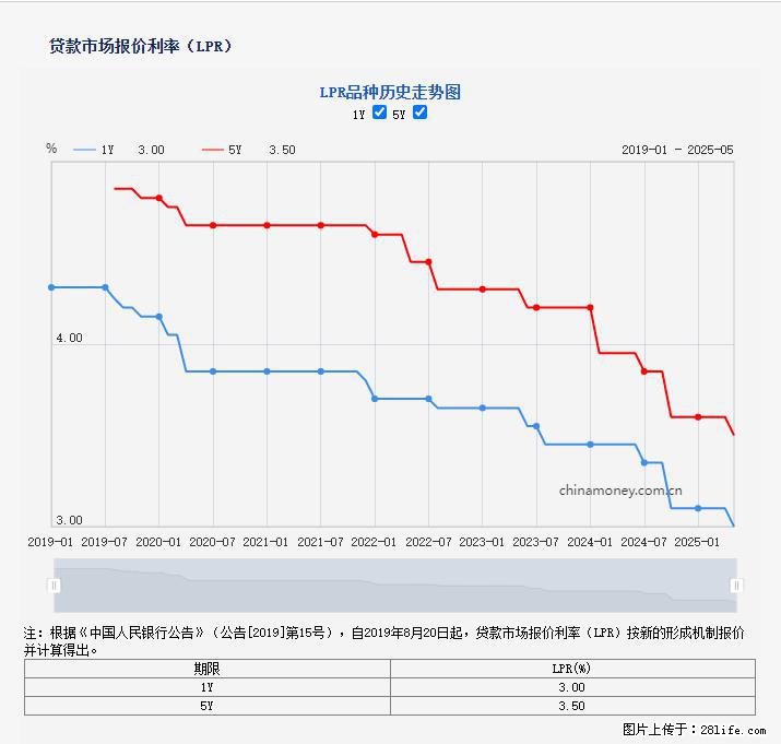 重磅！降息！桂林房贷利率3.0% - 泉州生活资讯 - 泉州28生活网 qz.28life.com