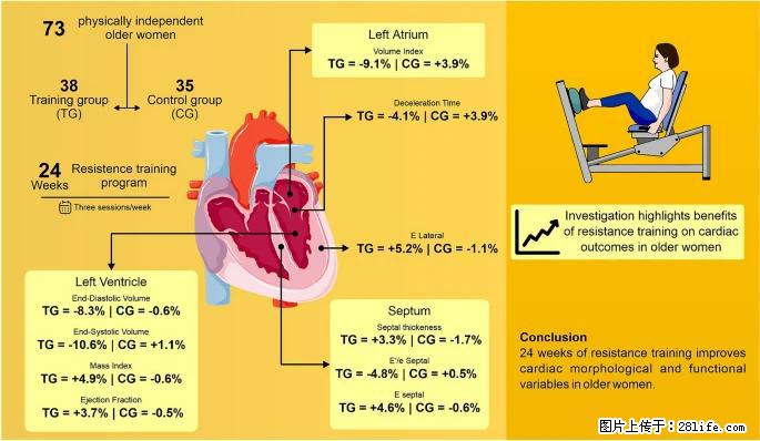 坚持这种运动6个月，心脏有了显著变化！不是跑步，也不是走路 - 泉州生活资讯 - 泉州28生活网 qz.28life.com